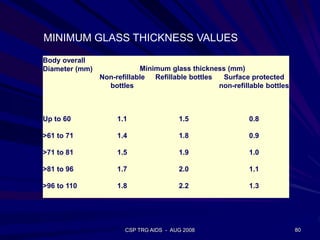 CSP TRG AIDS - AUG 2008 80
Body overall
Diameter (mm) Minimum glass thickness (mm)
Non-refillable
bottles
Refillable bottles Surface protected
non-refillable bottles
Up to 60 1.1 1.5 0.8
>61 to 71 1.4 1.8 0.9
>71 to 81 1.5 1.9 1.0
>81 to 96 1.7 2.0 1.1
>96 to 110 1.8 2.2 1.3
MINIMUM GLASS THICKNESS VALUES
 
