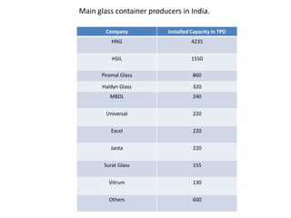 Company Installed Capacity in TPD
HNG 4235
HSIL 1550
Piramal Glass 860
Haldyn Glass 320
MBDL 240
Universal 220
Excel 220
Janta 220
Surat Glass 155
Vitrum 130
Others 600
Main glass container producers in India.
 