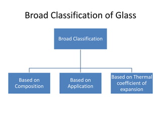 Broad Classification of Glass
Broad Classification
Based on
Composition
Based on
Application
Based on Thermal
coefficient of
expansion
 