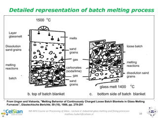 IMI-NFG Course on Processing of Glass - Lecture 2: Industrial glass melting and fining processes
mathieu.hubert@celsian.nl 10
batch
b. top of batch blanket c. bottom side of batch blanket
glass melt 1400 o
C
melting
reactionsmelting
reactions
Dissolution
sand grains sand
grains
carbonates
(soda/lime)
dissolution sand
grains
sand
grains
gas
gas
melts
Layer
glassmelt
loose batch
1500 o
C
From Ungan and Viskanta, "Melting Behavior of Continuously Charged Loose Batch Blankets in Glass Melting
Furnaces", Glastechische Berichte, 59 (10), 1986, pp. 279-291
Detailed representation of batch melting process
 