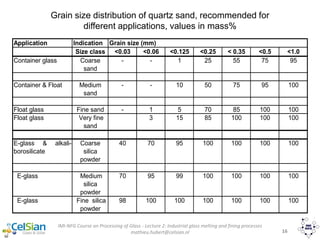 16
Application Indication
Size class <0.03 <0.06 <0.125 <0.25 < 0.35 <0.5 <1.0
Container glass Coarse
sand
- - 1 25 55 75 95
Container & Float Medium
sand
- - 10 50 75 95 100
Float glass Fine sand - 1 5 70 85 100 100
Float glass Very fine
sand
3 15 85 100 100 100
E-glass & alkali-
borosilicate
Coarse
silica
powder
40 70 95 100 100 100 100
E-glass Medium
silica
powder
70 95 99 100 100 100 100
E-glass Fine silica
powder
98 100 100 100 100 100 100
Grain size (mm)
Grain size distribution of quartz sand, recommended for
different applications, values in mass%
IMI-NFG Course on Processing of Glass - Lecture 2: Industrial glass melting and fining processes
mathieu.hubert@celsian.nl
 