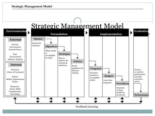 Strategic Management Model
Strategic Management Model
Strategy
Formulation
Strategy
Implementation
Evaluation
and Control
Mission
Objectives
Strategies
Policies
Feedback/Learning
Environmental
Scanning
Societal
Environment
General Forces
Task
Environment
Industry Analysis
Structure
Chain of Command
Resources
Assets, Skills
Competencies,
Knowledge
Culture
Beliefs, Expectations,
Values
Reason for
existence
What results
to
accomplish
by when Plan to
achieve the
mission &
objectives Broad
guidelines for
decision
making
Programs
Activities
needed to
accomplish
a plan
Budgets
Cost of the
programs
Procedures
Sequence
of steps
needed to
do the job
Process
to monitor
performance
and take
corrective
action
Performance
External
Internal
 