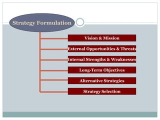 Strategy Formulation
Strategy Selection
Vision & Mission
Internal Strengths & Weaknesses
Long-Term Objectives
Alternative Strategies
External Opportunities & Threats
 