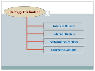 Strategy Evaluation
Internal Review
External Review
Corrective Actions
Performance Metrics
 