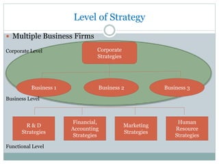 Level of Strategy
 Multiple Business Firms
Corporate Level
Business Level
Functional Level
Corporate
Strategies
Business 1 Business 2 Business 3
R & D
Strategies
Financial,
Accounting
Strategies
Marketing
Strategies
Human
Resource
Strategies
 