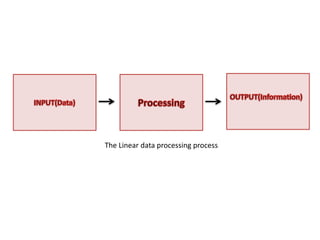 Data processing cycle , stages of data processing cycle. | PPTX