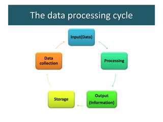 Data processing cycle , stages of data processing cycle.