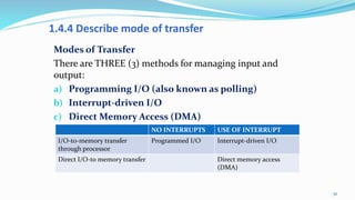 1.4.4 Describe mode of transfer
Modes of Transfer
There are THREE (3) methods for managing input and
output:
a) Programming I/O (also known as polling)
b) Interrupt-driven I/O
c) Direct Memory Access (DMA)
52
NO INTERRUPTS USE OF INTERRUPT
I/O-to-memory transfer
through processor
Programmed I/O Interrupt-driven I/O
Direct I/O-to memory transfer Direct memory access
(DMA)
 