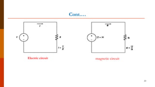 Cont.…
23
Electric circuit magnetic circuit
 