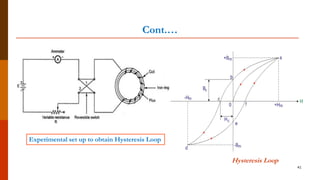 Cont.…
41
Hysteresis Loop
Experimental set up to obtain Hysteresis Loop
 