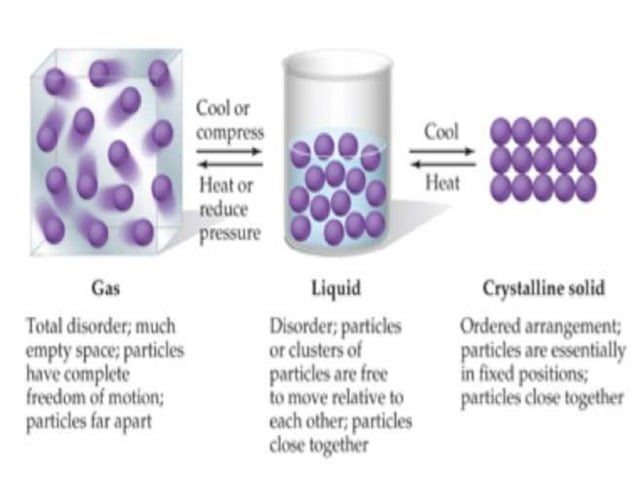 General Chemistry 2 - Chapter 1: The Kinetic Molecular Model and ...