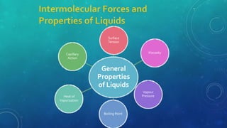 General
Properties
of Liquids
Surface
Tension
Viscosity
Vapour
Pressure
Boiling Point
Heat of
Vaporization
Capillary
Action
 