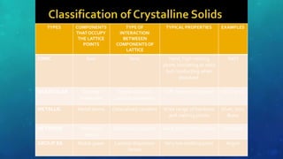 TYPES COMPONENTS
THATOCCUPY
THE LATTICE
POINTS
TYPEOF
INTERACTION
BETWEEEN
COMPONENTSOF
LATTICE
TYPICAL PROPERTIES EXAMPLES
IONIC Ions Ionic Hard, high melting
point; insulating as solid
but conducting when
dissolved.
NaCl
MOLECULAR Discrete
molecules
Dipole-dipole or
London dispersion
Soft; low melting point Ice, dry ice
METALLIC Metal atoms Delocalized covalent Wide range of hardness
and melting points
Silver, Iron,
Brass
NETWORK Nonmetal
atoms
Directional covalent Hard, high melting point Diamond
GROUP 8A Noble gases London dispersion
forces
Very low melting point Argon
 