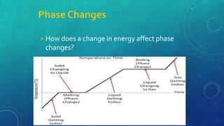 ◾How does a change in energy affect phase
changes?
 