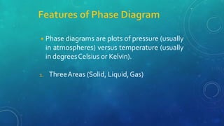 ◾Phase diagrams are plots of pressure (usually
in atmospheres) versus temperature (usually
in degreesCelsius or Kelvin).
1. ThreeAreas (Solid, Liquid,Gas)
 