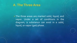 ◾The three areas are marked solid, liquid, and
vapor. Under a set of conditions in the
diagram, a substance can exist in a solid,
liquid, or vapor (gas) phase.
 