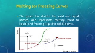 ◾The green line divides the solid and liquid
phases, and represents melting (solid to
liquid) and freezing (liquid to solid) points.
 