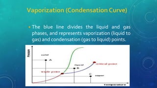 ◾The blue line divides the liquid and gas
phases, and represents vaporization (liquid to
gas) and condensation (gas to liquid) points.
 
