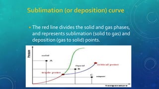 ◾The red line divides the solid and gas phases,
and represents sublimation (solid to gas) and
deposition (gas to solid) points.
 