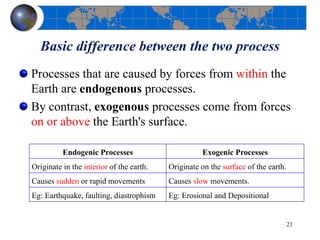 geomorphic process | PPTX