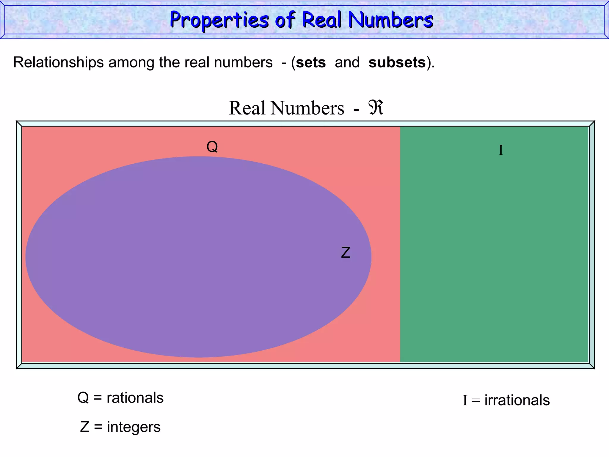Q = rationals I =  irrationals Z = integers Relationships among the real numbers  - ( sets   and  subsets ). Properties of Real Numbers  Q I Z 