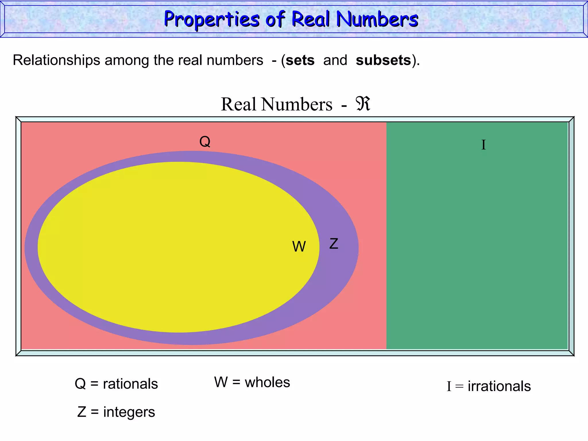 Q = rationals I =  irrationals Z = integers W = wholes Relationships among the real numbers  - ( sets   and  subsets ). Properties of Real Numbers  Q I Z W 