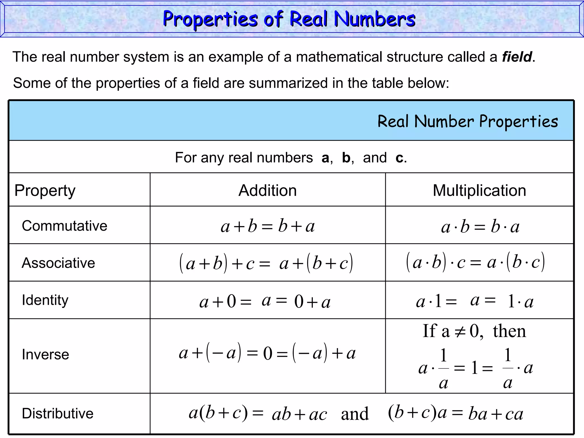 The real number system is an example of a mathematical structure called a  field . Some of the properties of a field are summarized in the table below: Commutative Associative Identity Inverse Distributive Properties of Real Numbers  Real Number Properties  For any real numbers  a ,  b ,  and  c . Property Addition Multiplication 