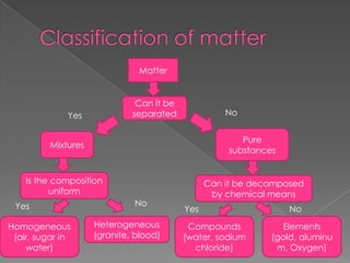Gives the ability to flowChanges of stateGas – no definite volume nor shape               Particles of gases are: