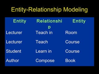 Entity-Relationship Modeling
Entity Relationshi
p
Entity
Lecturer Teach in Room
Lecturer Teach Course
Student Learn in Course
Author Compose Book
 