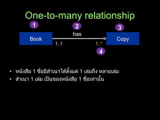 One-to-many relationship
• หนังสือ 1 ชื่อมีสำาเนาได้ตั้งแต่ 1 เล่มถึง หลายเล่ม
• สำาเนา 1 เล่ม เป็นของหนังสือ 1 ชื่อเท่านั้น
Book Copy
has
1..1 1..*
1 2 3
4
 