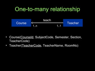 One-to-many relationship
• Course(CourseId, SubjectCode, Semester, Section,
TeacherCode)
• Teacher(TeacherCode, TeacherName, RoomNo)
Course Teacher
teach
1..n 1..1
 