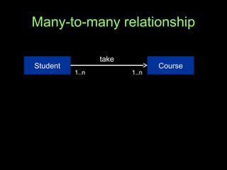Many-to-many relationship
Student Course
take
1..n 1..n
 