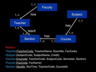 Teacher
Subject
has
1..1
Course
1..n
1..n
teach
Faculty
1..n
1..1
hire
Section
1..n
has
1..1
1..n
Relation
•Teacher(TeacherCode, TeacherName, RoomNo, FacCode)
•Subject (SubjectCode, SubjectName, Credit)
•Course (Courseld, TeacherCode, SubjectCode, Semester, Section)
•Faculty (FacCode, FacName)
•Section (SecNo, SecTime, TeacherCode, Courseld)
 