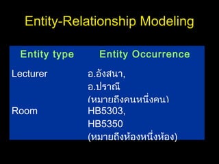 Entity-Relationship Modeling
Entity type Entity Occurrence
Lecturer อ.อังสนา,
อ.ปราณี
(หมายถึงคนหนึ่งคน)
Room HB5303,
HB5350
(หมายถึงห้องหนึ่งห้อง)
 