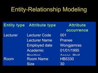 Entity-Relationship Modeling
Entity type Attribute type Attribute
occurrence
Lecturer Lecturer Code
Lecturer Name
Employed date
Academic
Position
001
Pranee
Wongjamras
01/01/1995
Assoc. Prof.
Room Room Name
Size
HB5330
30
 