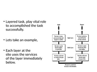 Task Network Model Chapter 1-2-Network Models_data_communication.pptx