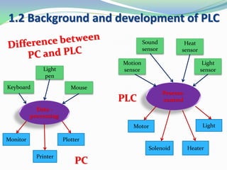 1.2 Background and development of PLC
Process-
control
Keyboard
Light
pen
Mouse
Monitor Plotter
Printer
Data -
processing
Motion
sensor
Sound
sensor
Heat
sensor
Light
sensor
Motor
Solenoid
Light
Heater
PC
PLC
 
