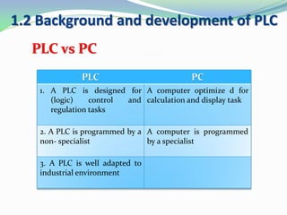 PLC vs PC
1.2 Background and development of PLC
PLC PC
1. A PLC is designed for
(logic) control and
regulation tasks
A computer optimize d for
calculation and display task
2. A PLC is programmed by a
non- specialist
A computer is programmed
by a specialist
3. A PLC is well adapted to
industrial environment
 