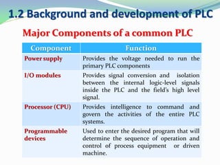 1.2 Background and development of PLC
Major Components of a common PLC
Component Function
Power supply Provides the voltage needed to run the
primary PLC components
I/O modules Provides signal conversion and isolation
between the internal logic-level signals
inside the PLC and the field’s high level
signal.
Processor (CPU) Provides intelligence to command and
govern the activities of the entire PLC
systems.
Programmable
devices
Used to enter the desired program that will
determine the sequence of operation and
control of process equipment or driven
machine.
 