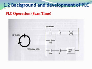 1.2 Background and development of PLC
PLC Operation (Scan Time)
 