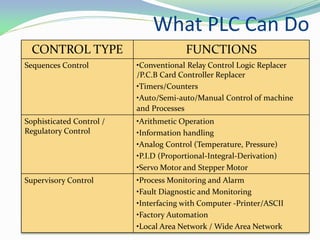 What PLC Can Do
CONTROL TYPE FUNCTIONS
Sequences Control •Conventional Relay Control Logic Replacer
/P.C.B Card Controller Replacer
•Timers/Counters
•Auto/Semi-auto/Manual Control of machine
and Processes
Sophisticated Control /
Regulatory Control
•Arithmetic Operation
•Information handling
•Analog Control (Temperature, Pressure)
•P.I.D (Proportional-Integral-Derivation)
•Servo Motor and Stepper Motor
Supervisory Control •Process Monitoring and Alarm
•Fault Diagnostic and Monitoring
•Interfacing with Computer -Printer/ASCII
•Factory Automation
•Local Area Network / Wide Area Network
 