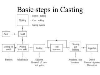 Basic steps in Casting
 