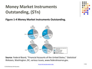 © 2019 McGraw-Hill Education.
Money Market Instruments
Outstanding, ($Tn)
Figure 1-4 Money Market Instruments Outstanding.
Source: Federal Board, “Financial Accounts of the United States,” Statistical
Releases, Washington, DC, various issues, www.federalreserve.gov.
Access the long description slide. 1-10
 
