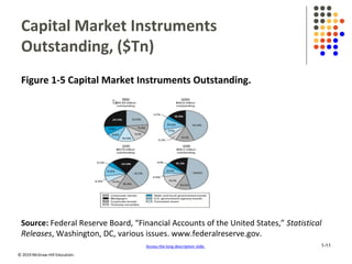 © 2019 McGraw-Hill Education.
Capital Market Instruments
Outstanding, ($Tn)
Figure 1-5 Capital Market Instruments Outstanding.
Source: Federal Reserve Board, “Financial Accounts of the United States,” Statistical
Releases, Washington, DC, various issues. www.federalreserve.gov.
Access the long description slide. 1-11
 