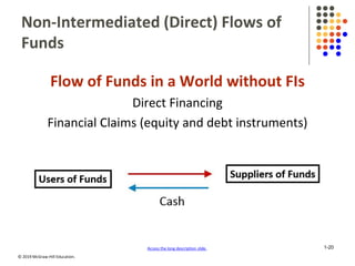 © 2019 McGraw-Hill Education.
Non-Intermediated (Direct) Flows of
Funds
Flow of Funds in a World without FIs
Direct Financing
Financial Claims (equity and debt instruments)
Access the long description slide. 1-20
 