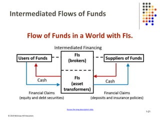 © 2019 McGraw-Hill Education.
Intermediated Flows of Funds
Flow of Funds in a World with FIs.
1-21
Access the long description slide.
 