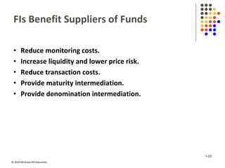 © 2019 McGraw-Hill Education.
FIs Benefit Suppliers of Funds
• Reduce monitoring costs.
• Increase liquidity and lower price risk.
• Reduce transaction costs.
• Provide maturity intermediation.
• Provide denomination intermediation.
1-23
 