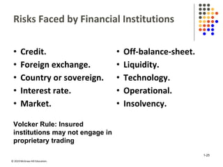 © 2019 McGraw-Hill Education.
Risks Faced by Financial Institutions
• Credit.
• Foreign exchange.
• Country or sovereign.
• Interest rate.
• Market.
• Off-balance-sheet.
• Liquidity.
• Technology.
• Operational.
• Insolvency.
Volcker Rule: Insured
institutions may not engage in
proprietary trading
1-25
 