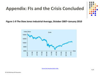 © 2019 McGraw-Hill Education.
Appendix: FIs and the Crisis Concluded
Figure 1-9 The Dow Jones Industrial Average, October 2007–January 2010
Access the long description slide.
1-31
 