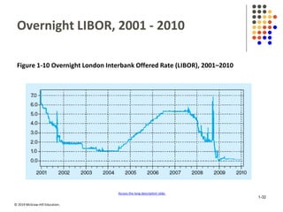© 2019 McGraw-Hill Education.
Overnight LIBOR, 2001 - 2010
Figure 1-10 Overnight London Interbank Offered Rate (LIBOR), 2001–2010
1-32
Access the long description slide.
 
